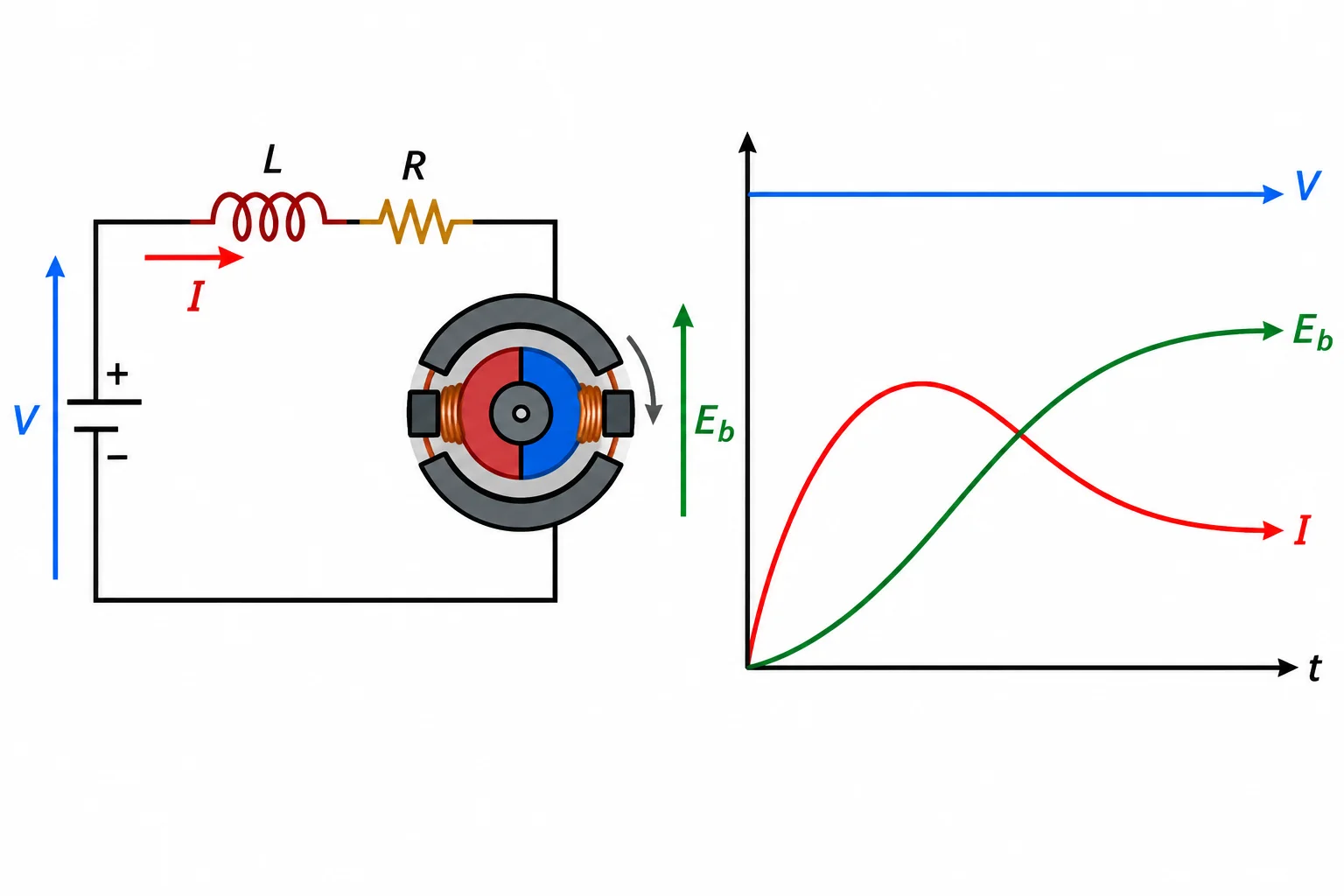 Diagrama de um enrolamento de motor com resistência e indutância e gráfico mostrando a corrente subir gradualmente e depois diminuir quando o rotor acelera.