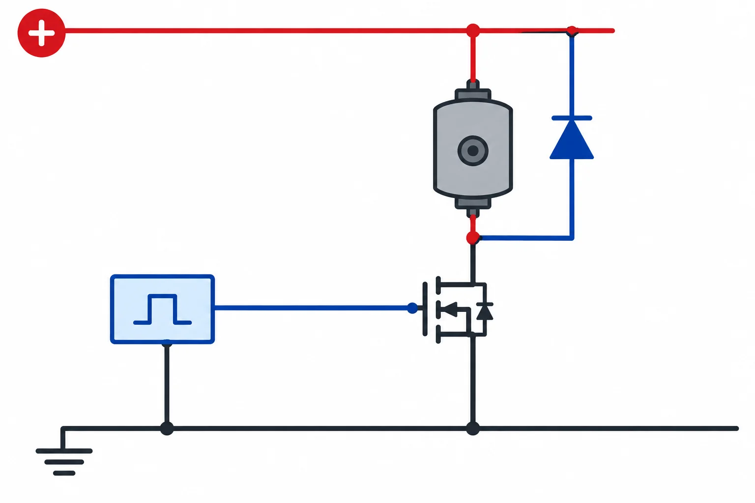 Esquema de motor ligado ao positivo, MOSFET N no lado de baixo e diodo em paralelo com o motor.
