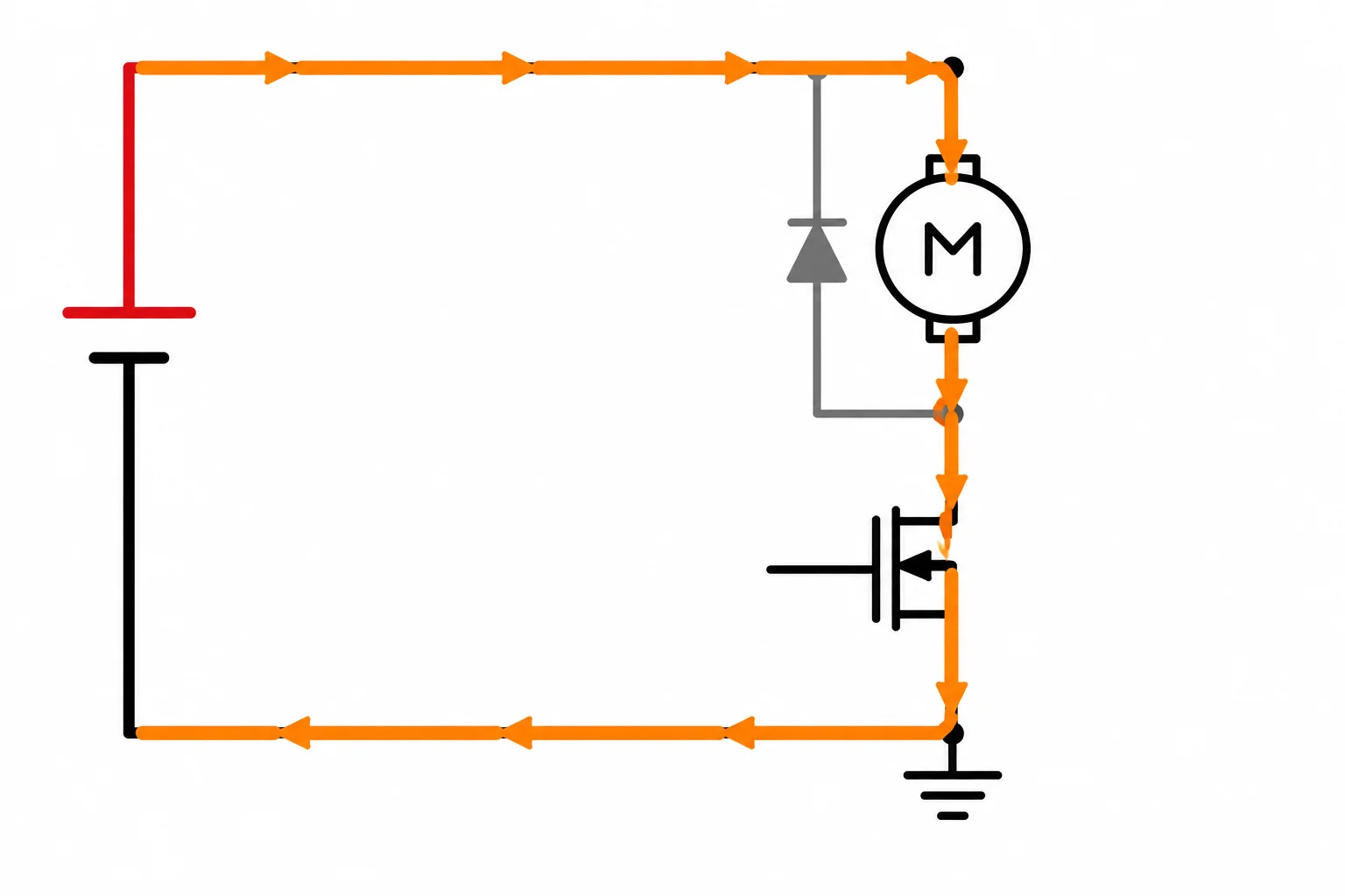 Setas mostram a corrente saindo do positivo, passando pelo motor e MOSFET ligado, e retornando à fonte.