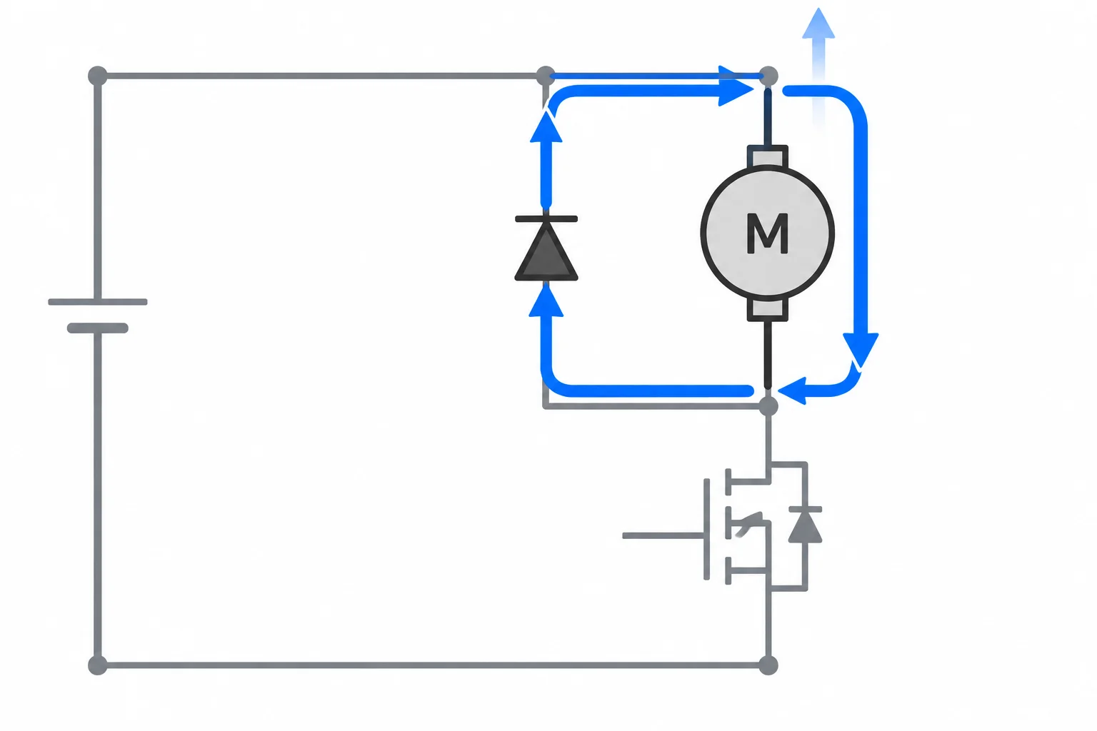 Setas mostram um laço local: a corrente continua pelo motor e retorna pelo diodo enquanto o MOSFET está desligado.
