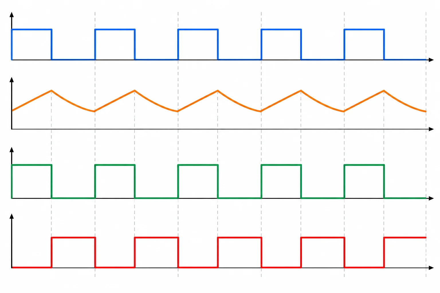 Diagrama com PWM retangular, corrente do motor aproximadamente triangular e sempre positiva, corrente no MOSFET nos pulsos ligados e corrente no diodo nos intervalos desligados.