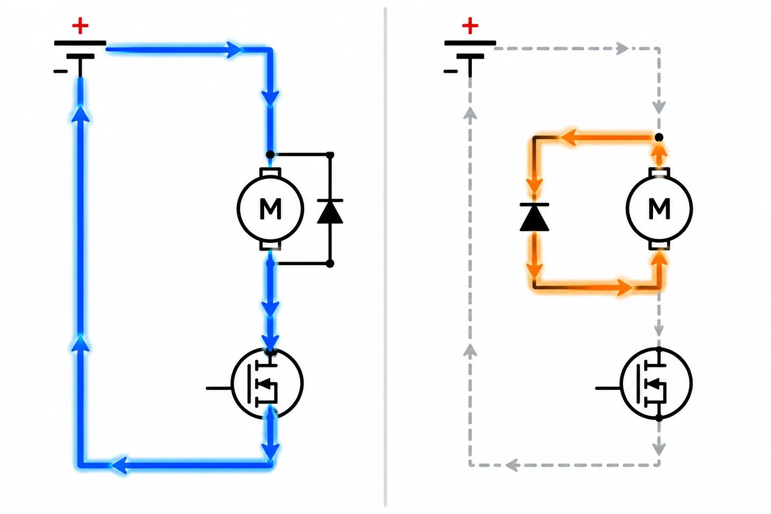 Comparação de dois percursos: com o MOSFET ligado, a corrente vem da fonte e atravessa motor e MOSFET; com ele desligado, a corrente circula localmente pelo motor e pelo diodo.
