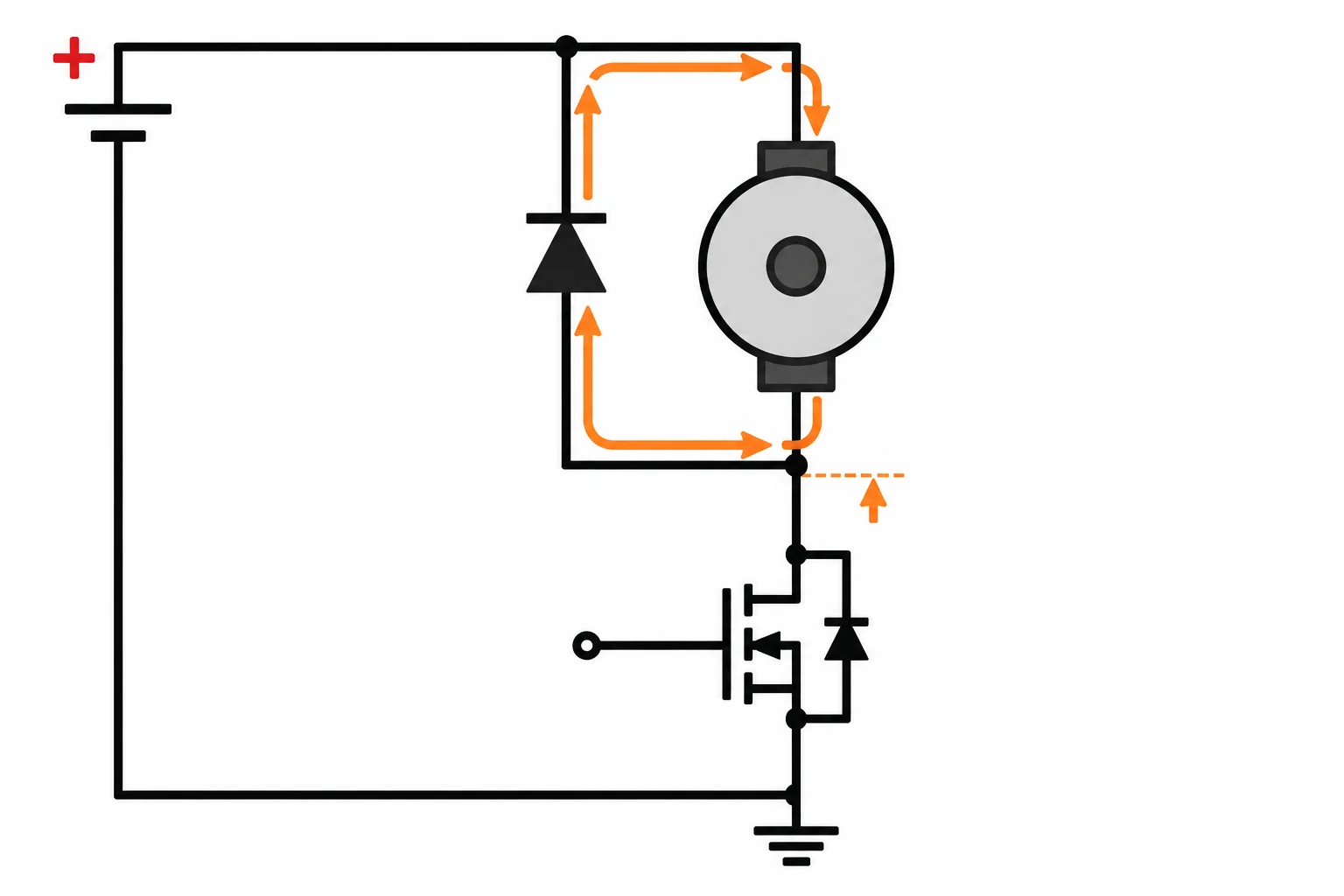 Esquema de motor com MOSFET no lado baixo desligado e corrente recirculando pelo diodo externo em paralelo.