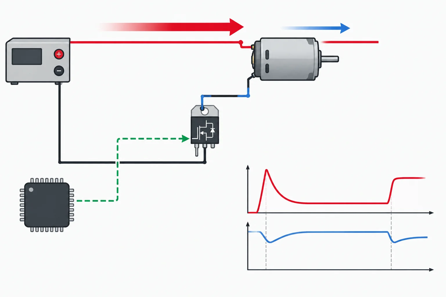Diagrama de um motor com MOSFET, mostrando corrente alta na partida, queda de tensão da fonte sob limitação e microcontrolador separado do caminho de potência.