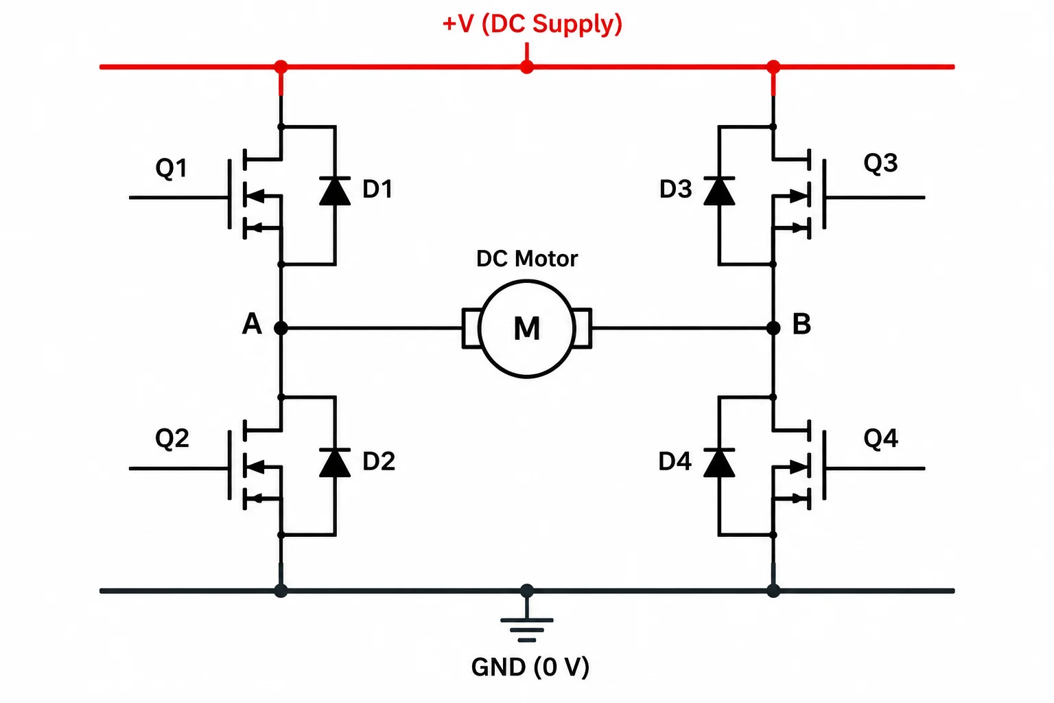 Esquema de ponte H com os braços A e B, motor entre A e B, chaves Q1 a Q4 e diodos D1 a D4.