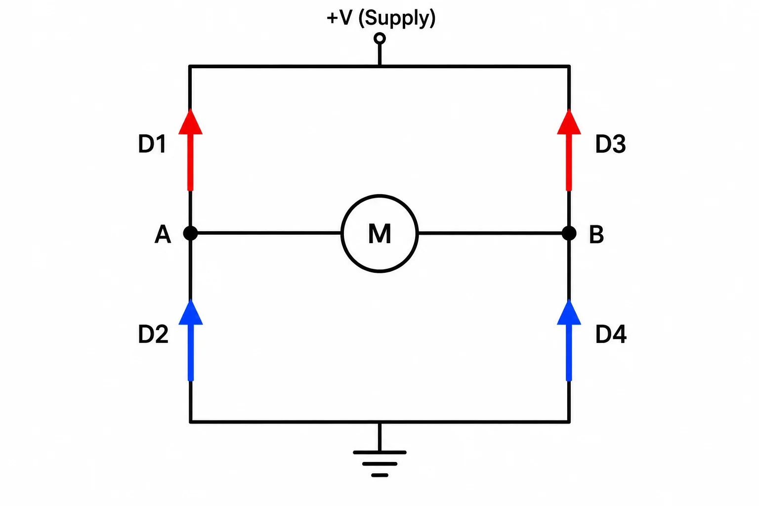 Diagrama destacando D1 e D3 orientados dos pontos centrais ao barramento positivo, e D2 e D4 de 0 V aos pontos centrais.