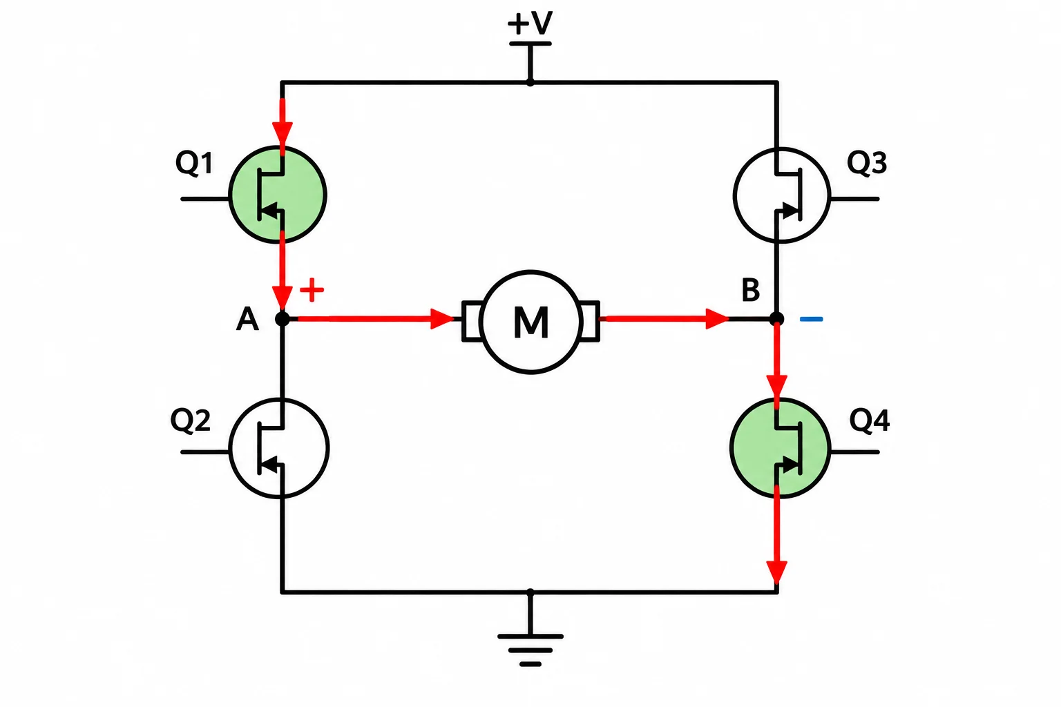 Esquema de uma ponte H com Q1 e Q4 destacados e corrente convencional atravessando o motor de A para B.