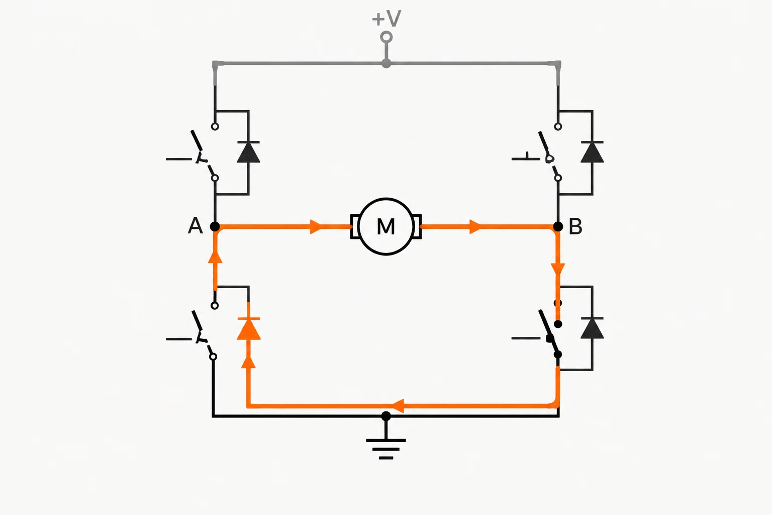 Esquema de ponte H em que a corrente percorre o motor de A para B, Q4, o trilho de 0 V e D2, retornando a A; o trilho positivo não participa do laço.
