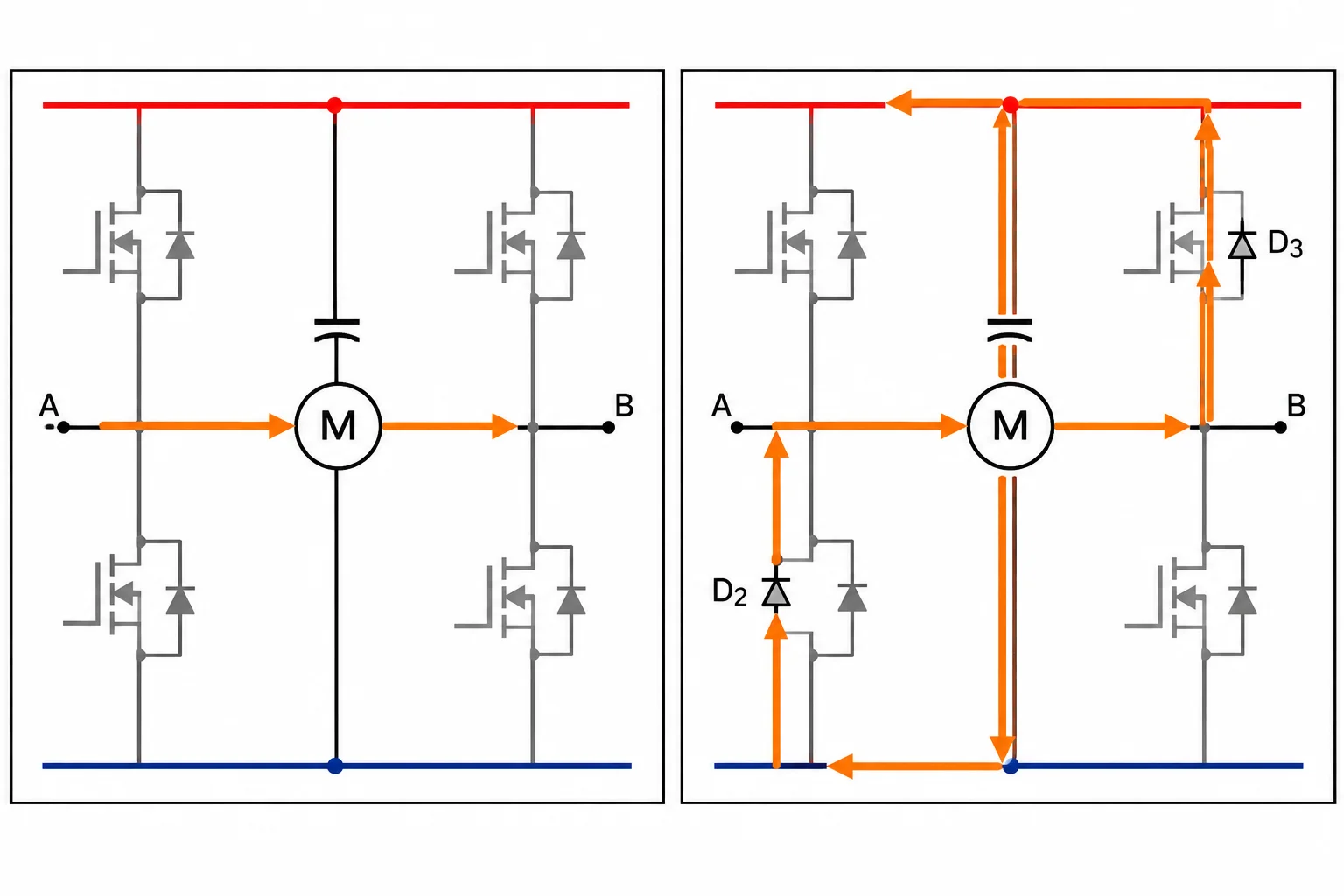 Diagrama de uma ponte H desligada. Para corrente inicial de A para B, as setas mostram o percurso pelo motor, por D3 até o trilho positivo, pelo capacitor até 0 V e por D2 de volta a A.