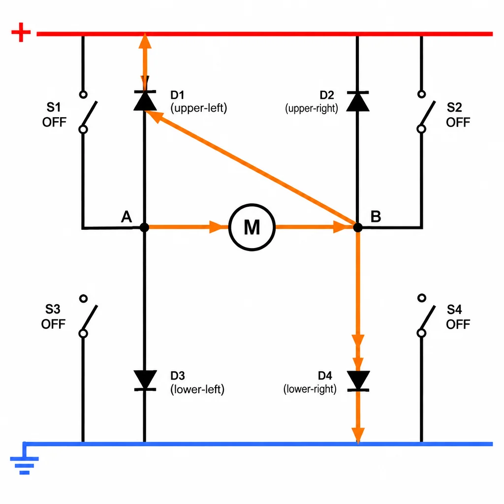 A → motor → B → D1 → barramento positivo → 0 V → D4 → B