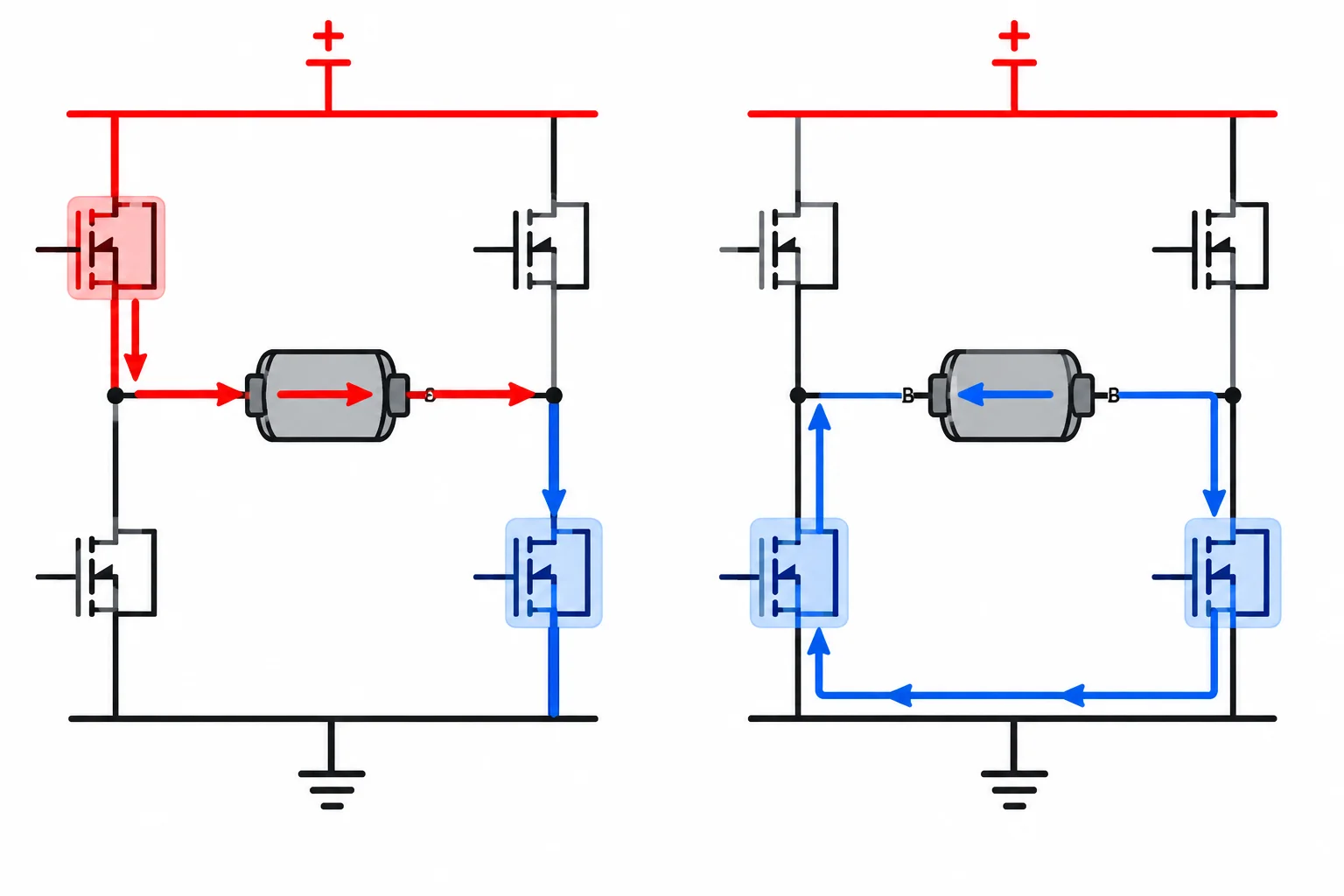 Diagrama em dois painéis: no intervalo ligado, a corrente vai da alimentação pelo motor; no intervalo desligado com os terminais unidos ao trilho inferior, ela recircula pelo motor e pelo trilho inferior.