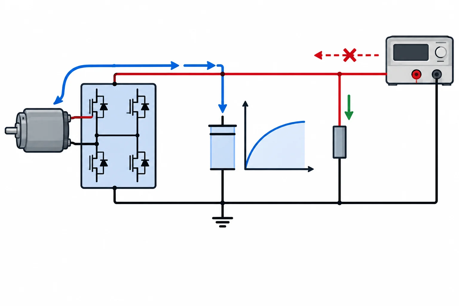 Diagrama de um motor devolvendo energia ao barramento; parte chega ao capacitor, cuja tensão aumenta, enquanto uma fonte não absorve corrente reversa.
