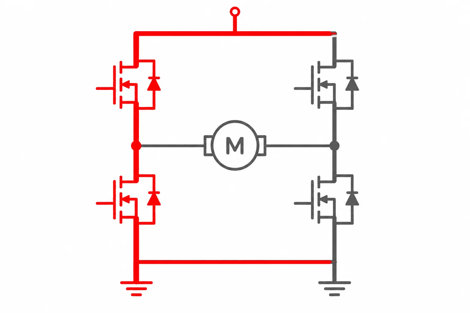 Diagrama de ponte H no qual as chaves superior e inferior do braço esquerdo estão fechadas, criando um caminho vermelho direto entre a alimentação e o terra, sem passar pelo motor.