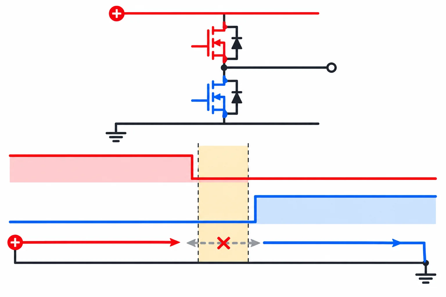 Diagrama de um braço de ponte H mostrando a chave superior desligar, um curto intervalo com ambas as chaves desligadas e, depois, a chave inferior conduzir.