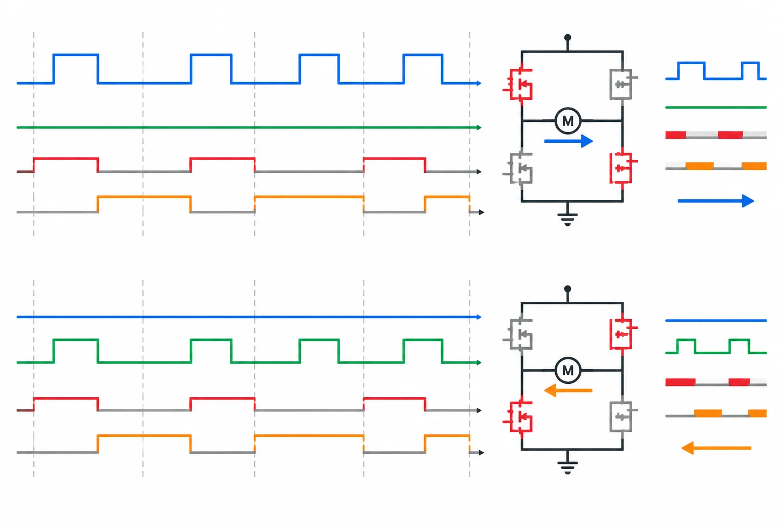 Diagrama com PWM em IN1 e IN2 baixo, alternando entre acionamento e alta impedância; ao lado, a configuração espelhada com PWM em IN2.