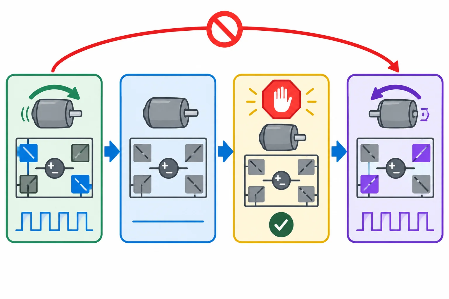 Diagrama de estados mostrando avanço, retirada do PWM, espera por confirmação de parada e ré; uma passagem direta entre os sentidos está bloqueada.