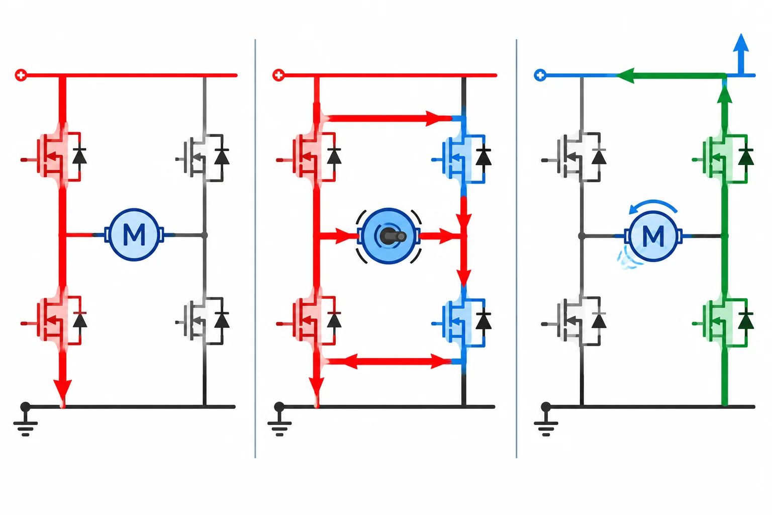Diagrama comparando shoot-through, corrente elevada por rotor bloqueado e elevação do barramento por energia regenerada.