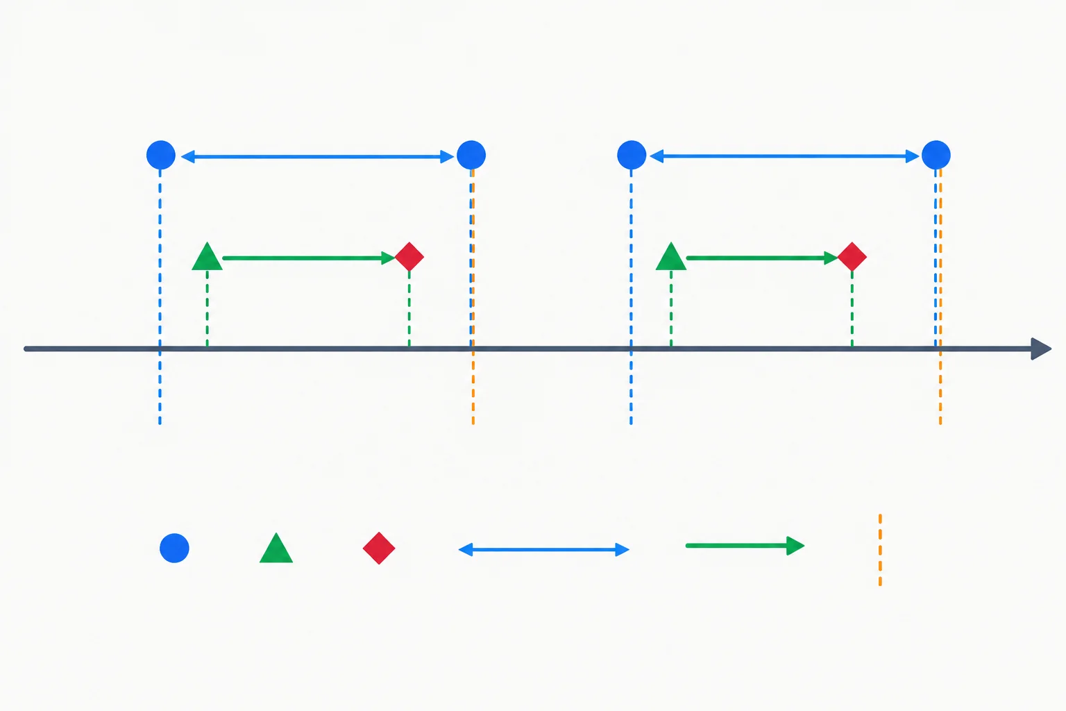 Diagrama com dois instantes previstos igualmente espaçados, inícios efetivos ligeiramente atrasados, barras de execução e limites de prazo.