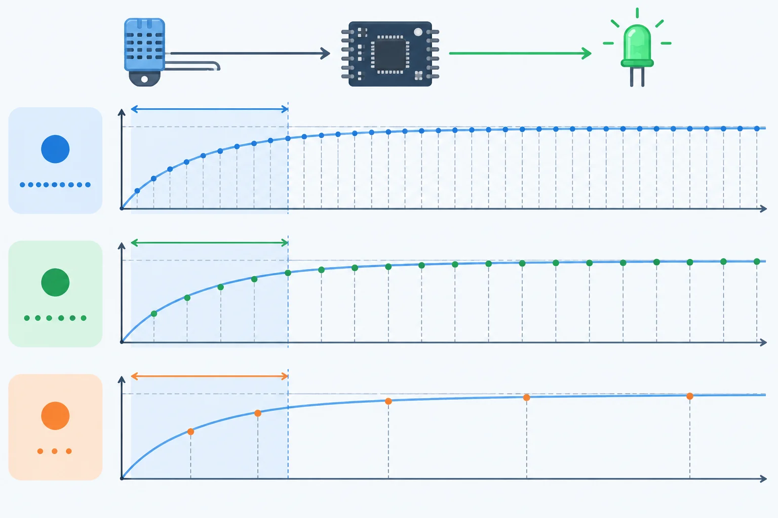 Comparação visual entre períodos curto, intermediário e longo sobre uma mesma resposta lenta, mostrando quantas atualizações cabem em uma constante de tempo.