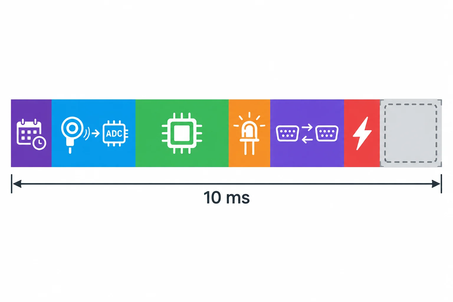 Linha do tempo segmentada mostrando que aquisição, cálculo, saída, comunicação, interrupções e reserva ocupam partes de um mesmo período.
