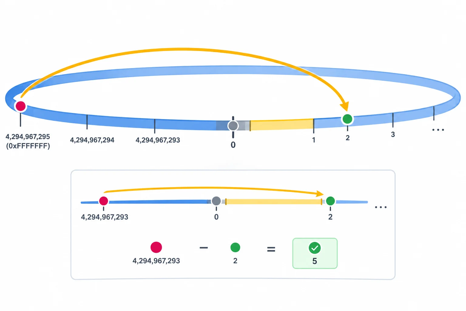 Diagrama de um contador que passa do valor máximo para zero, com um intervalo curto atravessando esse retorno.