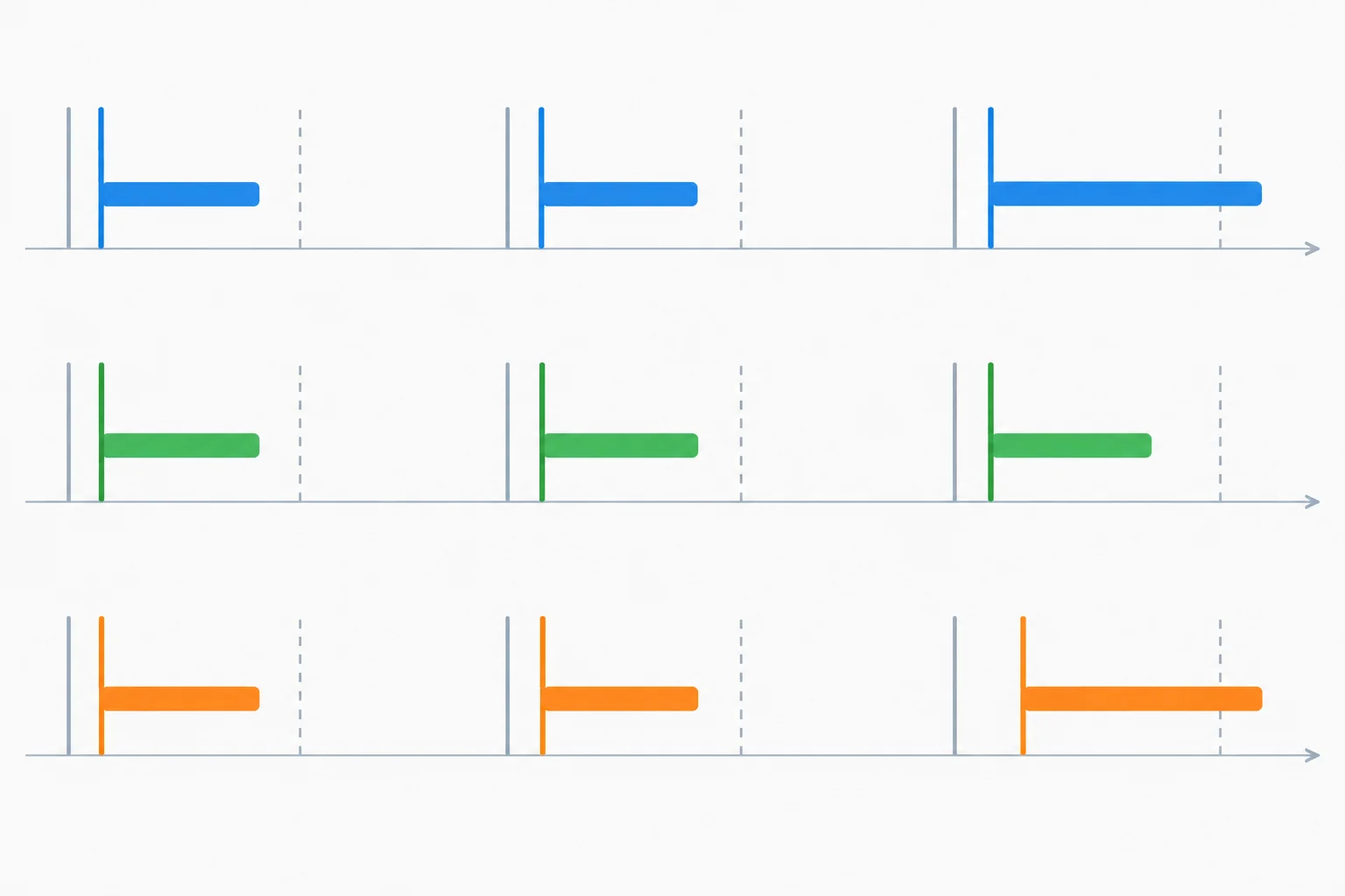 Diagrama com instantes previstos, inícios efetivos, barras de execução e limites de prazo em três atualizações periódicas.