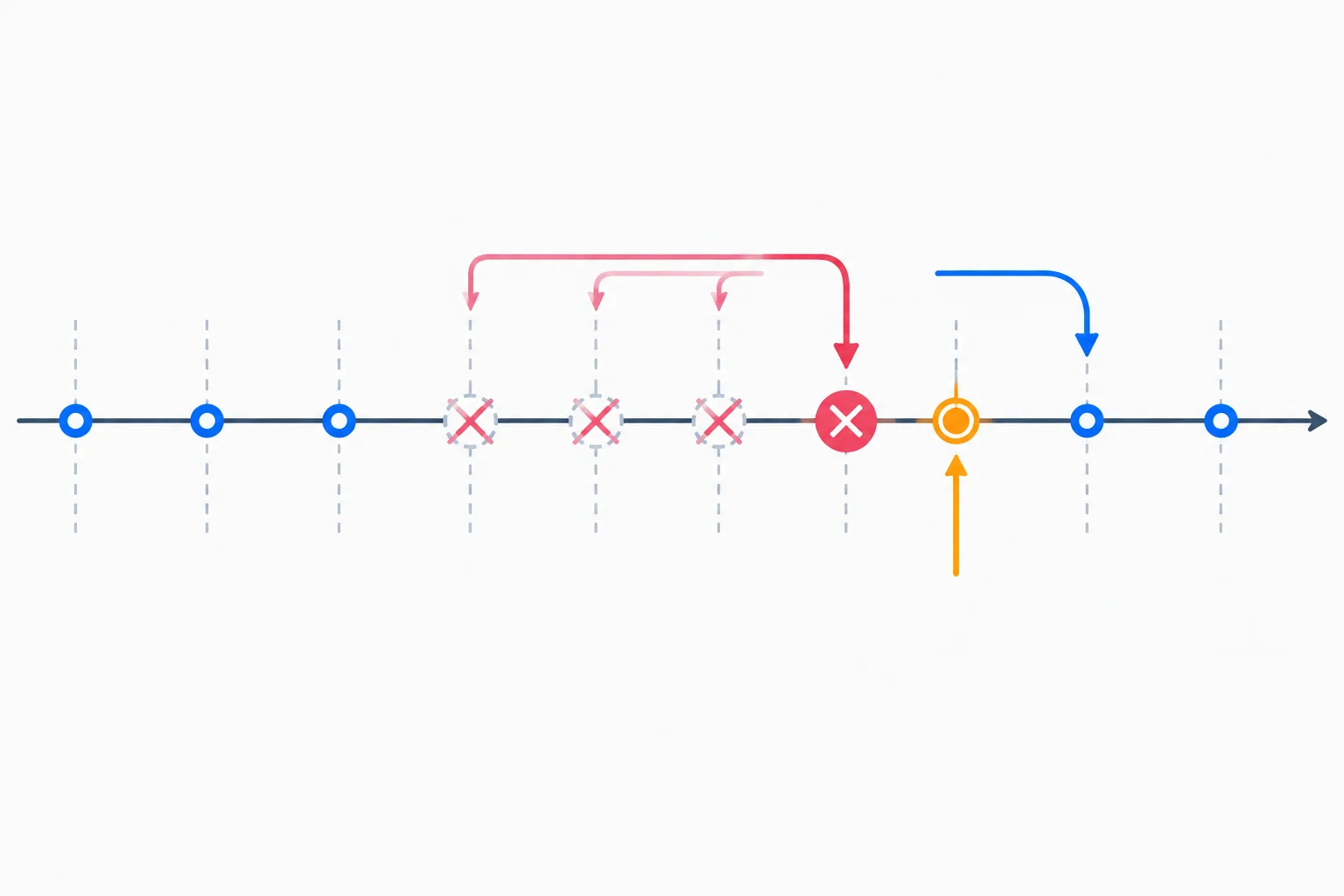 Linha do tempo com instantes previstos igualmente espaçados, liberações antigas descartadas, a liberação vencida mais recente atendida e o próximo instante previsto preservado.