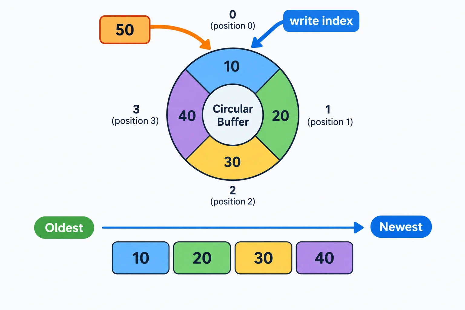 Diagrama de um vetor circular de quatro posições. O índice aponta para a posição zero, que contém a amostra mais antiga, 10; a ordem temporal é 10, 20, 30, 40.