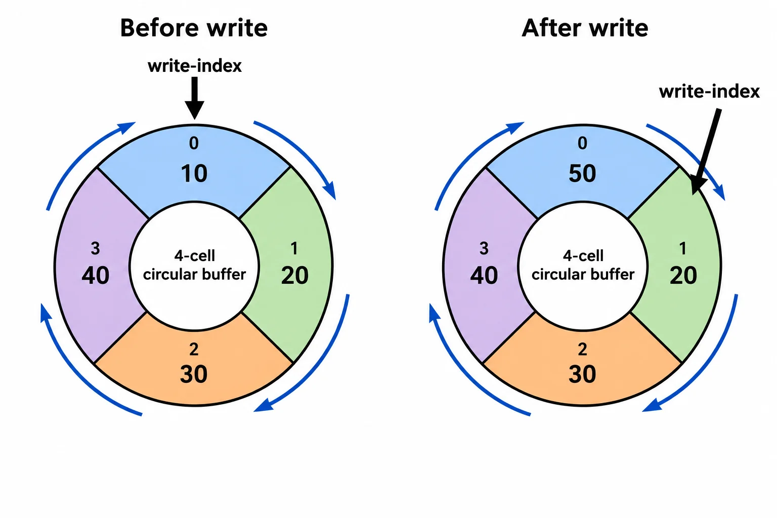 Comparação do buffer antes e depois de o índice voltar ao início: antes ele aponta para a posição zero com valor 10; depois, 50 ocupa essa posição e o índice aponta para a posição um.