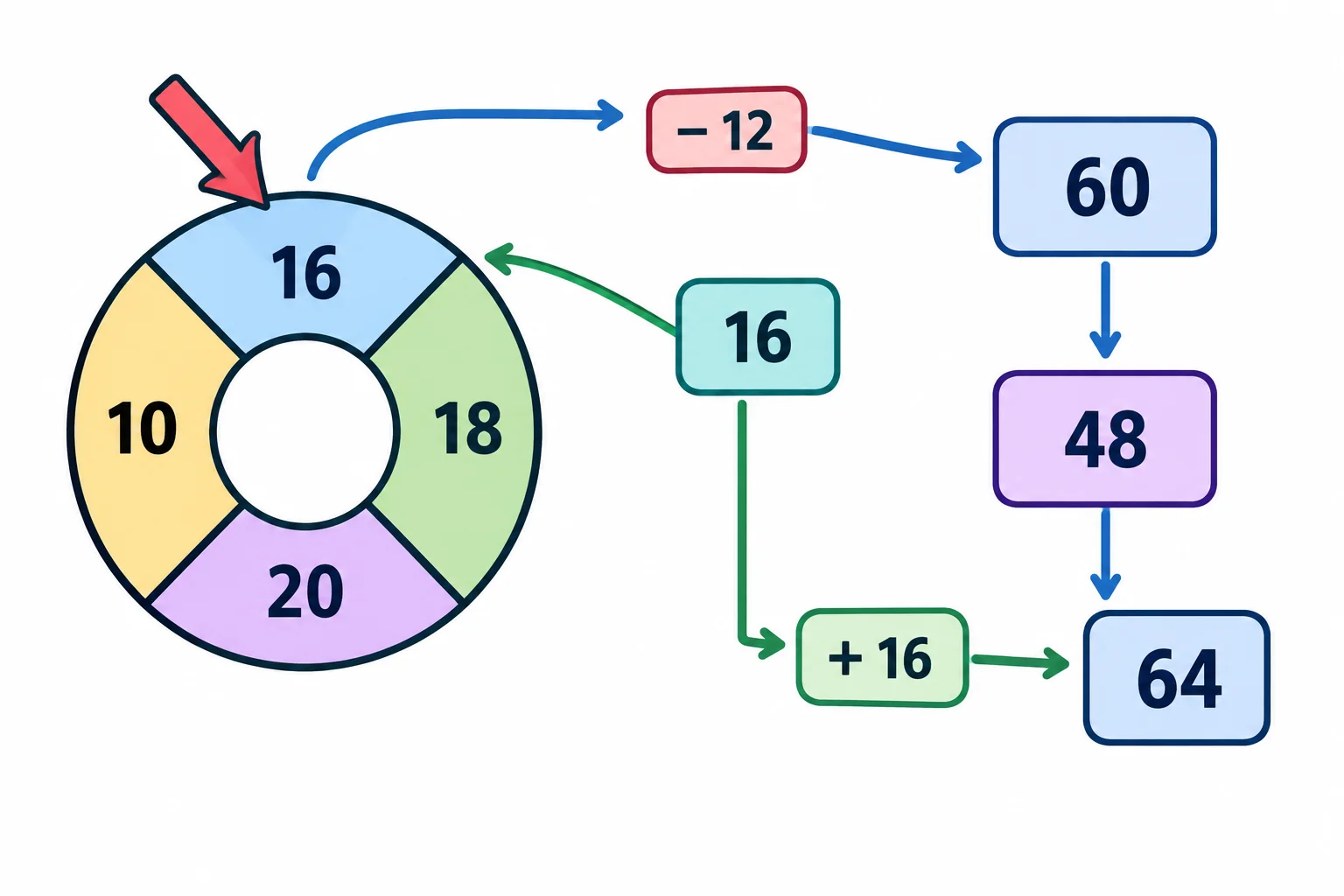 Diagrama de um buffer circular cheio com índice apontando para 12, soma inicial 60 e nova amostra 16; setas representam retirar 12 e incluir 16 na soma.