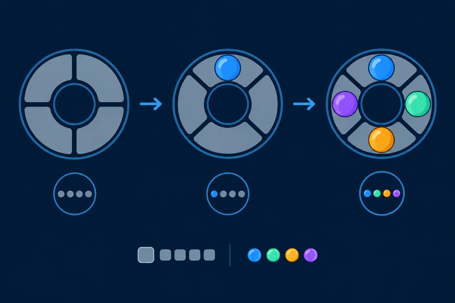 Diagrama de um buffer de quatro posições inicialmente sem amostras válidas, depois com uma amostra e, por fim, completamente preenchido.