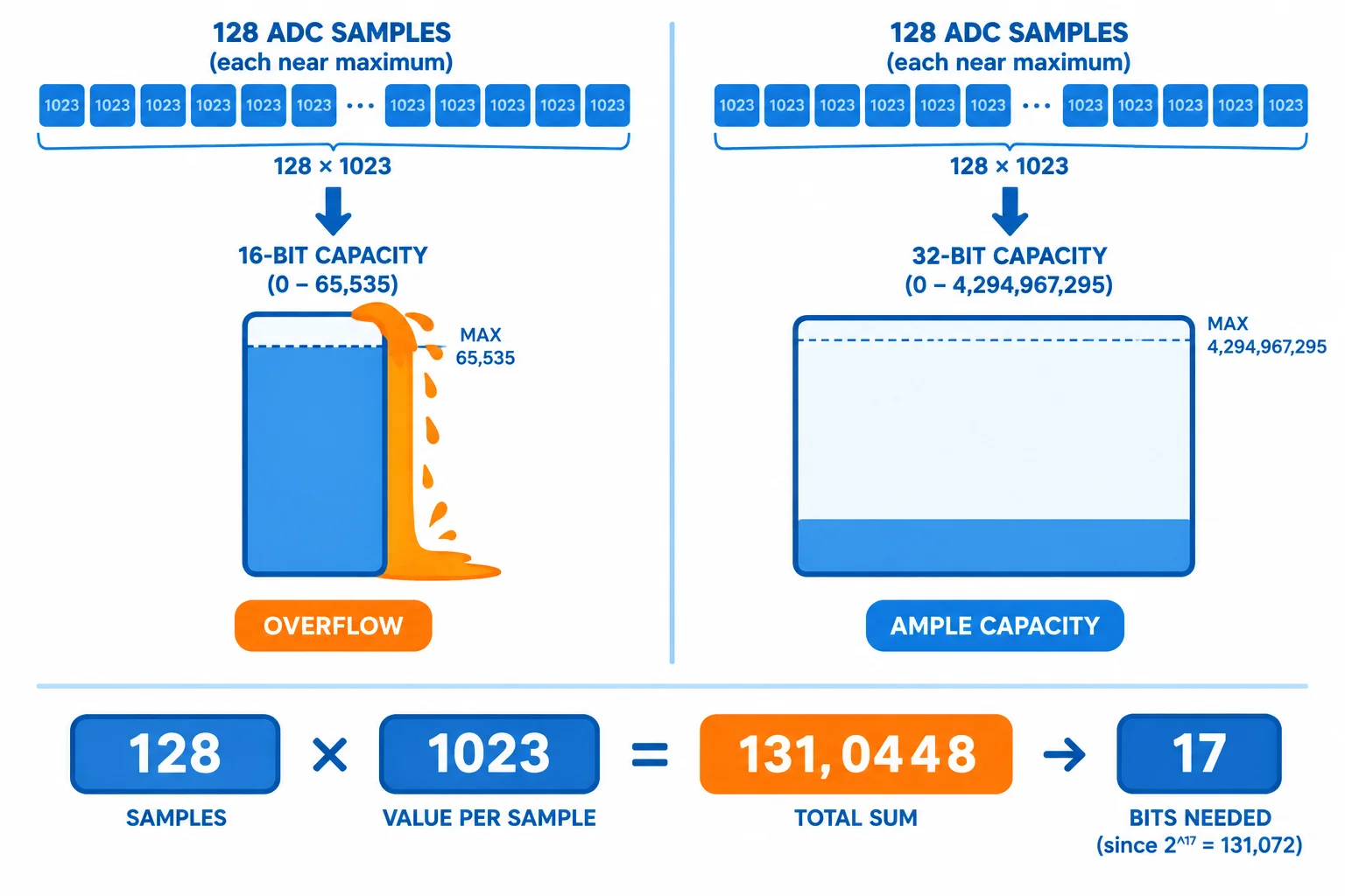Comparação visual de várias amostras de ADC sendo somadas: o recipiente de 16 bits transborda, enquanto o de 32 bits comporta a soma.