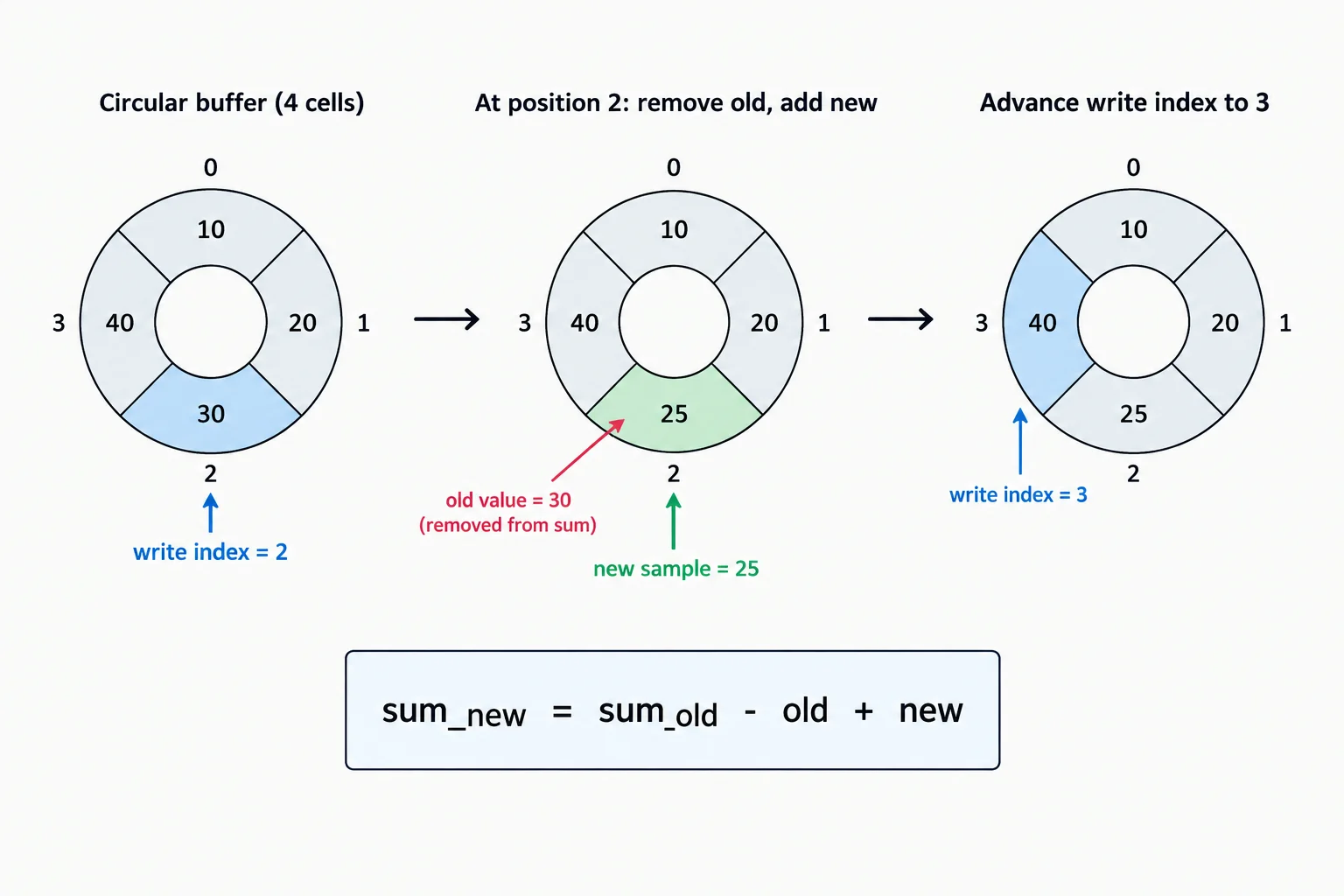 Diagrama de um buffer circular de quatro posições: o índice aponta para a posição cujo valor antigo sai da soma antes de receber a nova amostra.