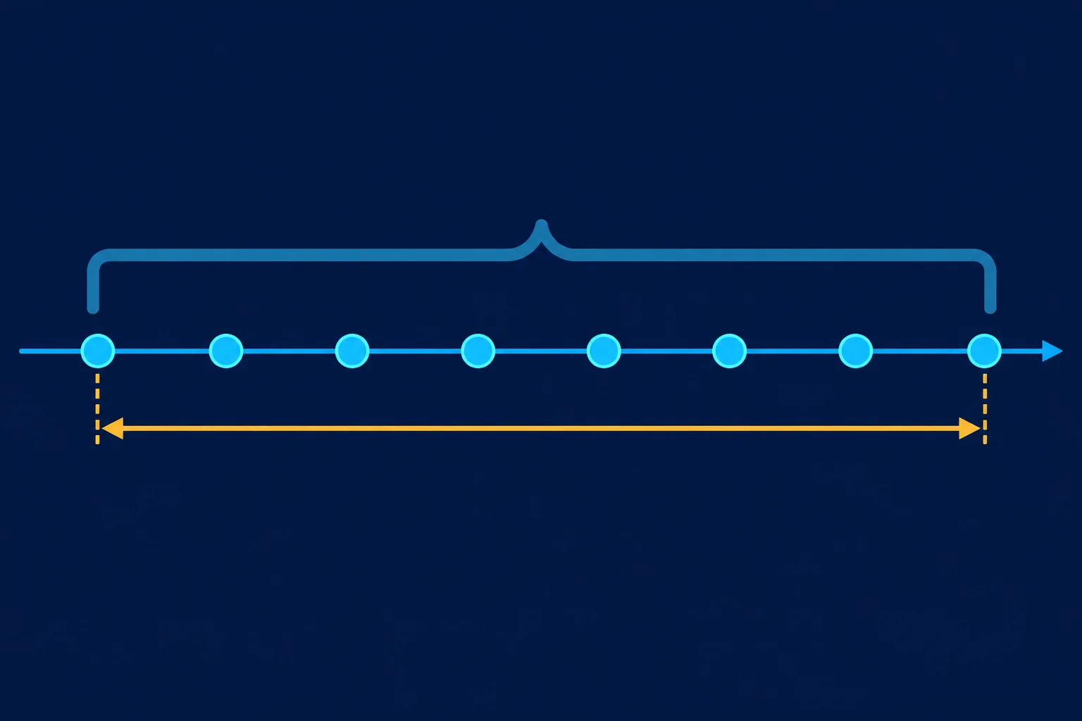 Linha do tempo com oito amostras igualmente espaçadas, uma marcação cobrindo toda a janela e outra apenas entre a primeira e a última amostra.