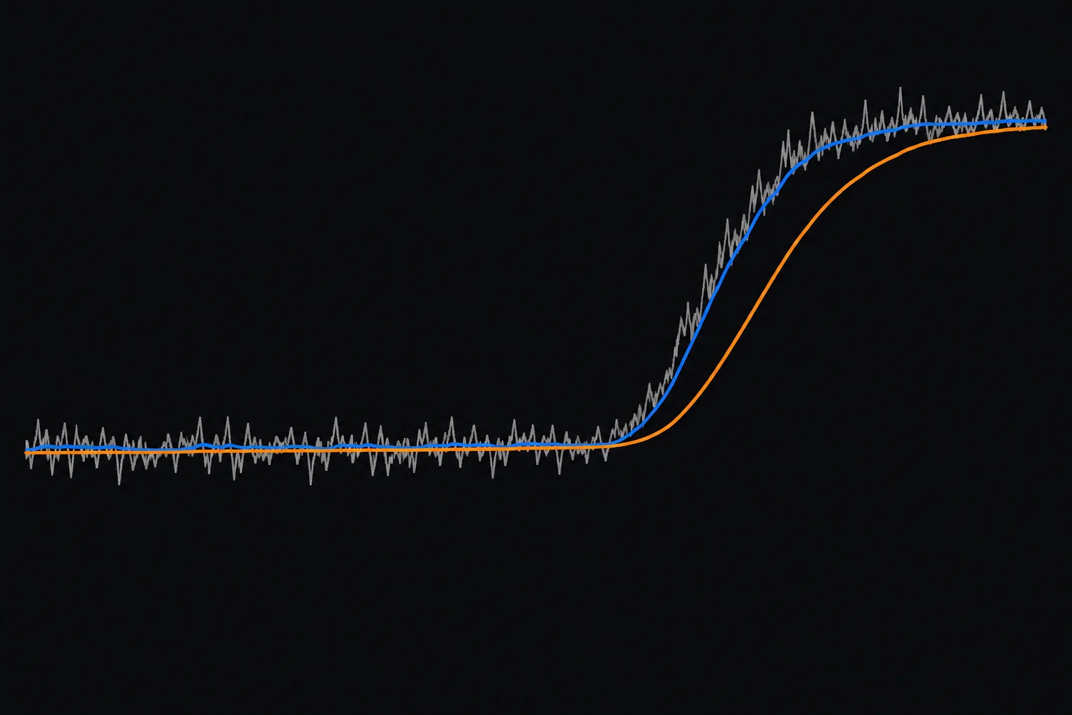 Gráfico com entrada oscilante seguida de um degrau; a curva de N igual a 4 é menos suave e responde antes, enquanto a de N igual a 8 é mais suave e responde depois.