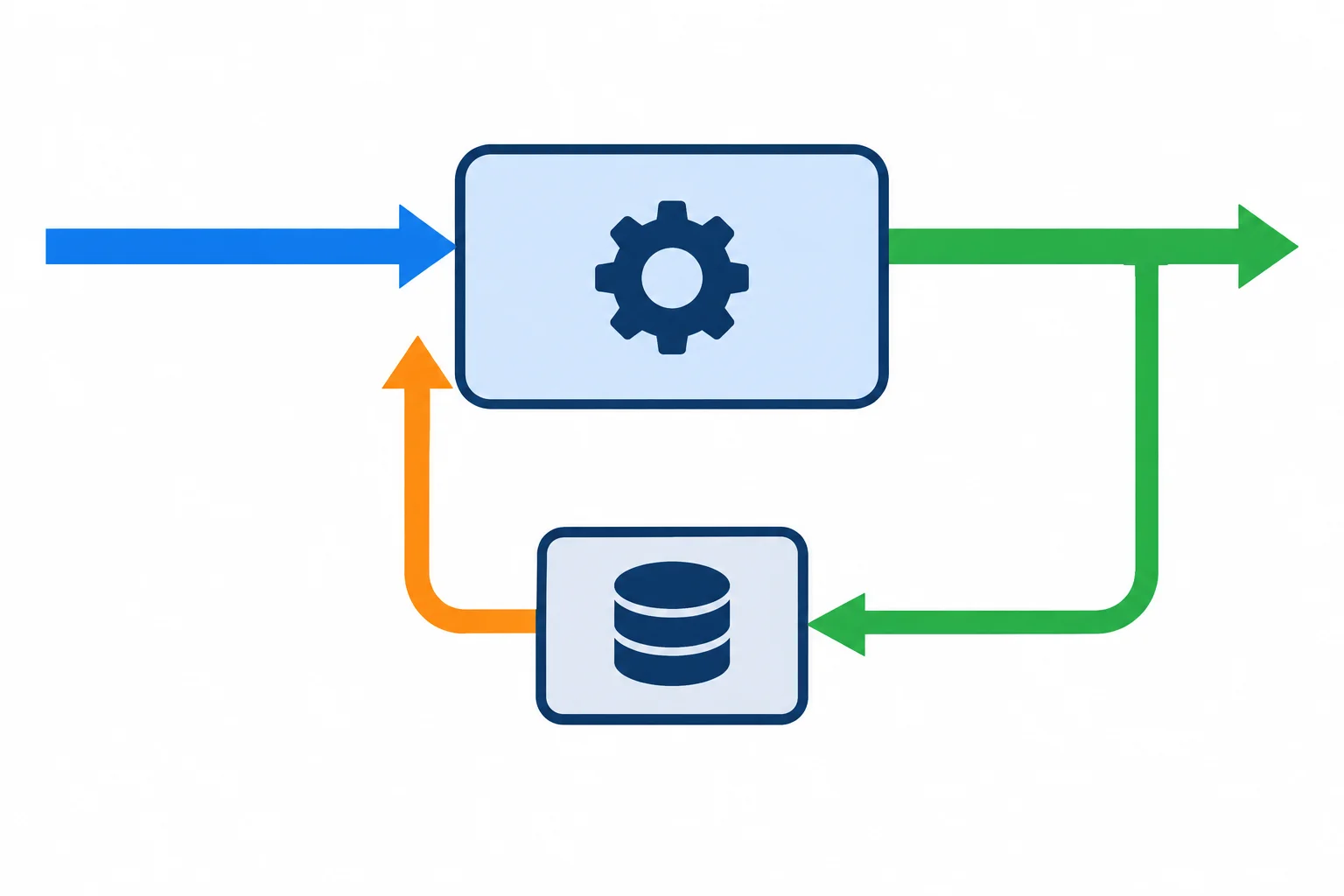 Diagrama com a entrada atual e o estado anterior entrando em um bloco de cálculo; a nova saída retorna para uma memória que alimentará a próxima atualização.