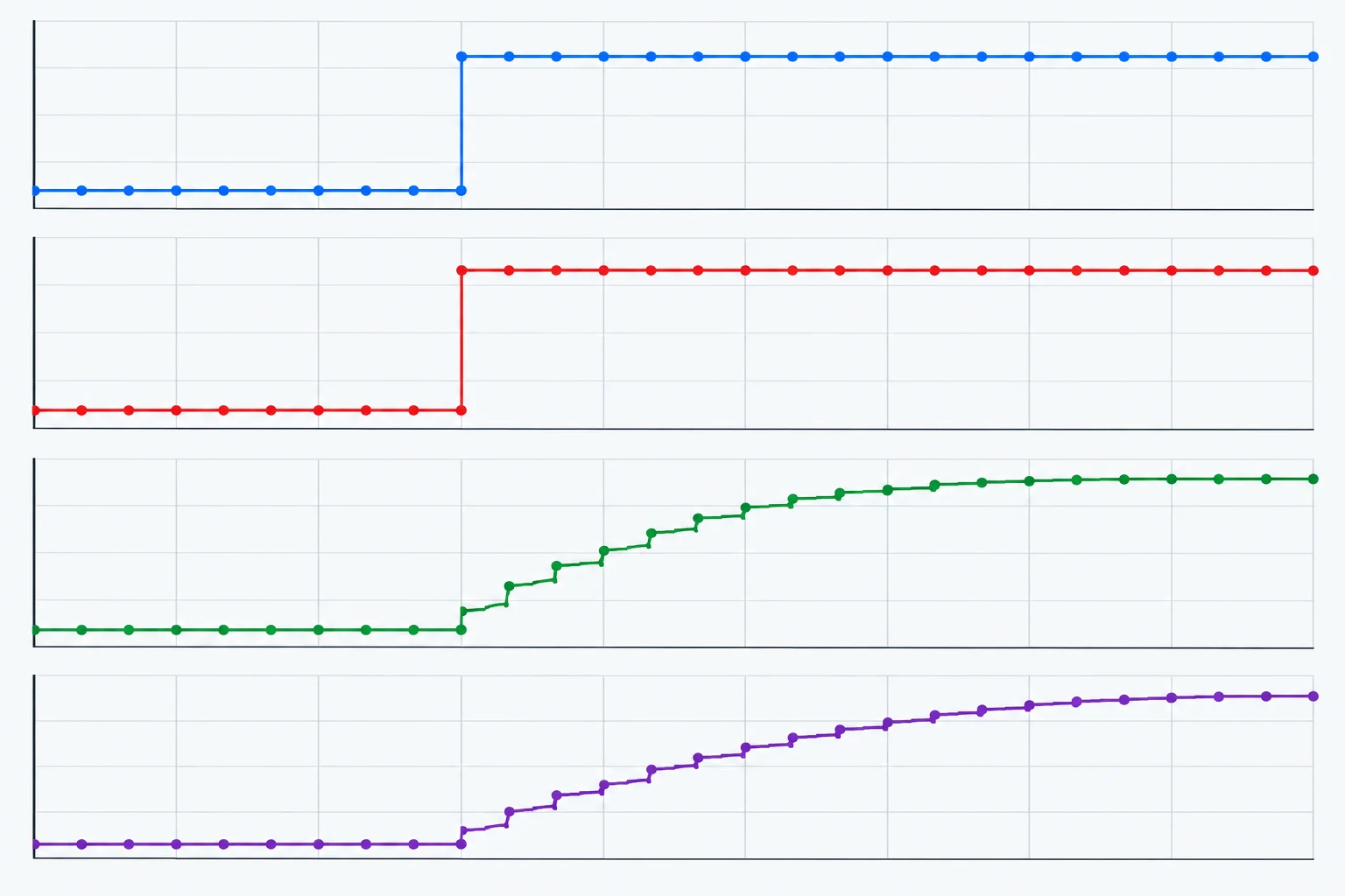 Comparação visual de uma entrada em degrau com respostas para alfa igual a 1, 0,5 e 0,2.