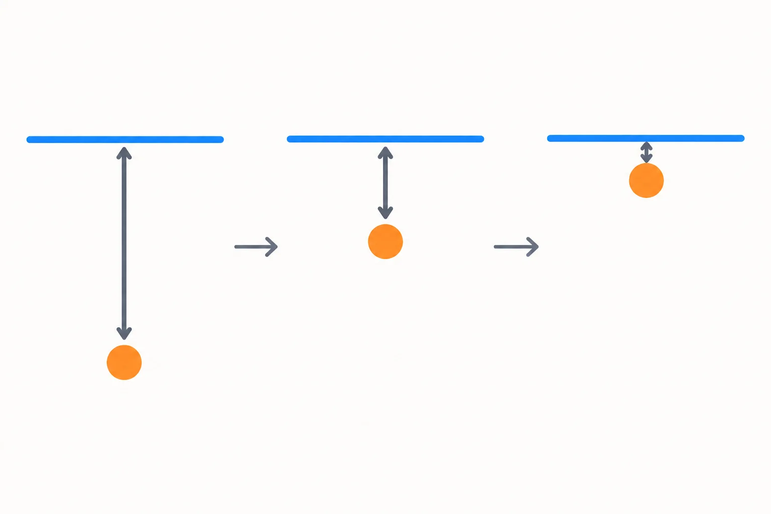 Diagrama com saídas sucessivas se aproximando de um patamar e espaços restantes cada vez menores.