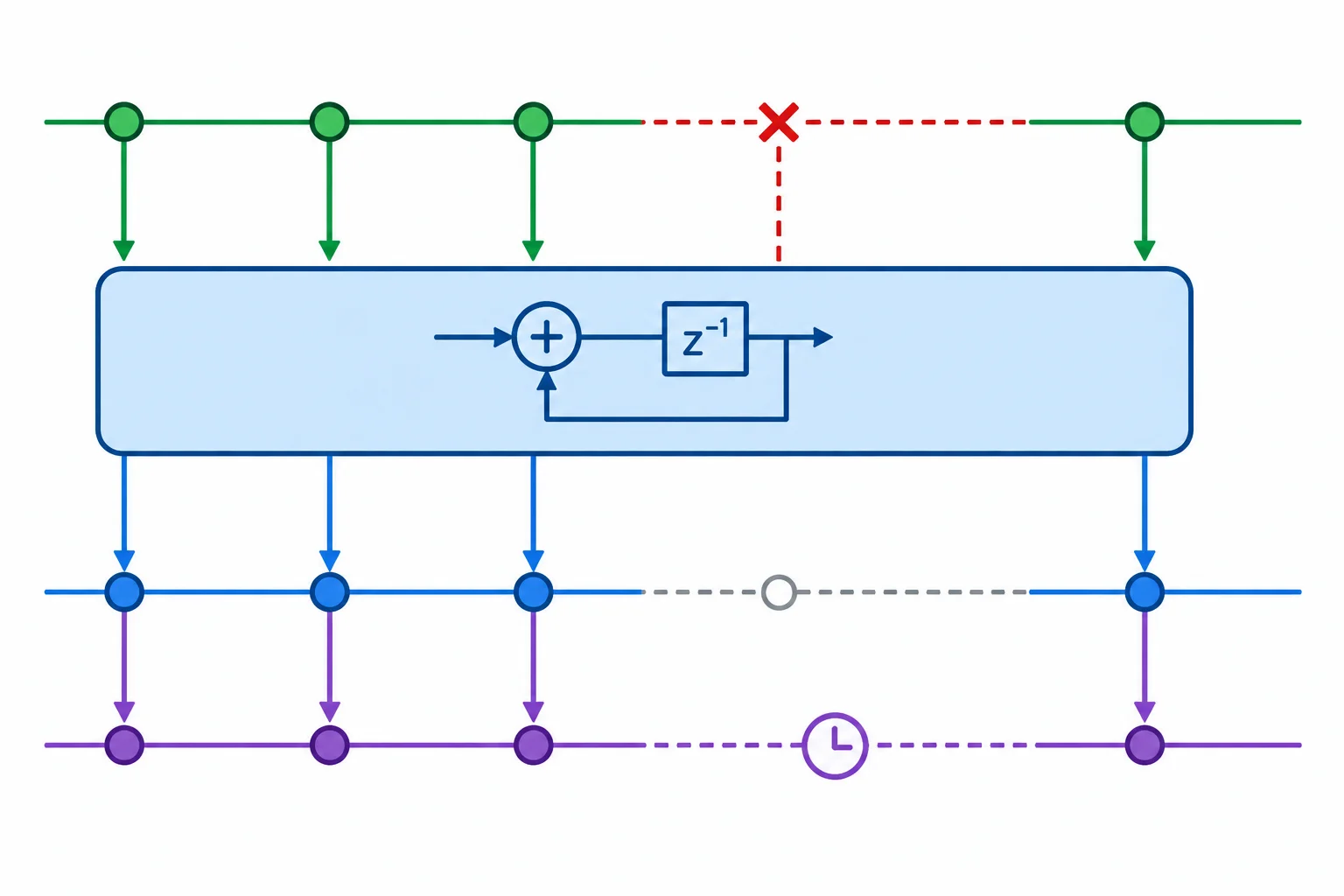 Diagrama temporal com amostras válidas regulares, uma lacuna de amostra inválida e a última saída mantida de forma tracejada.