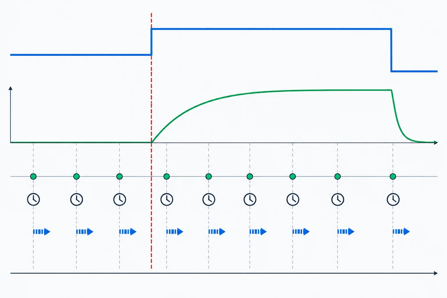 Diagrama temporal com degrau do comando PWM, subida suave da tensão do RC, amostras do ADC e transmissões seriais posteriores.