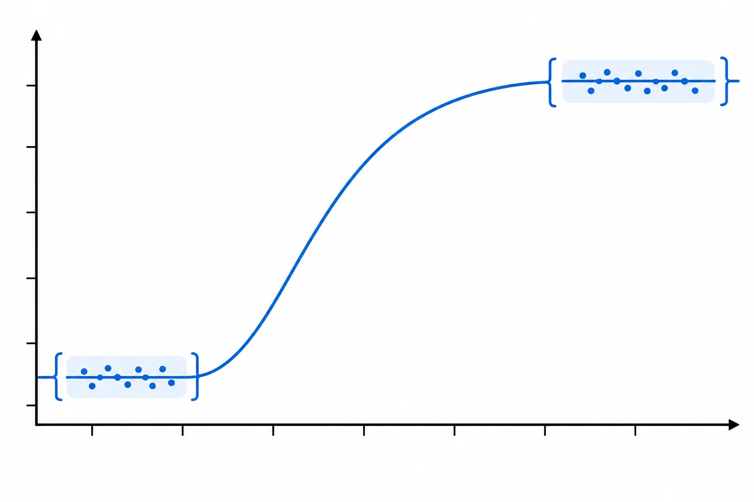 Gráfico de uma resposta crescente com grupos de amostras destacados nos patamares estáveis inicial e final, separados pela região de transição.