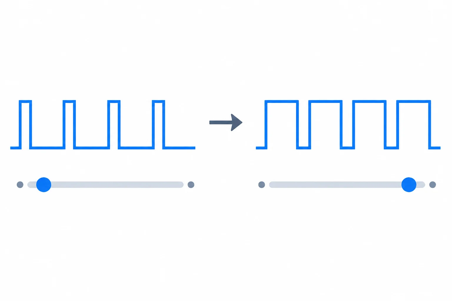 Comparação entre uma onda PWM com ciclo de trabalho baixo e outra com ciclo alto, ligadas por uma seta de mudança de comando.