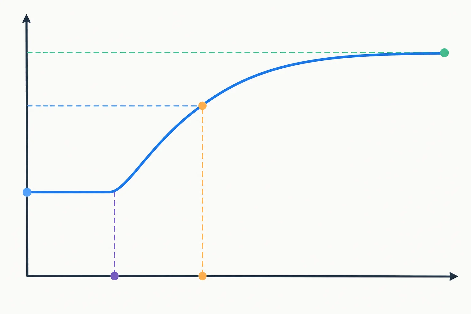 Gráfico de uma resposta crescente de primeira ordem, com patamares inicial e final, instante do degrau e cruzamento do nível de 63,2% da variação.