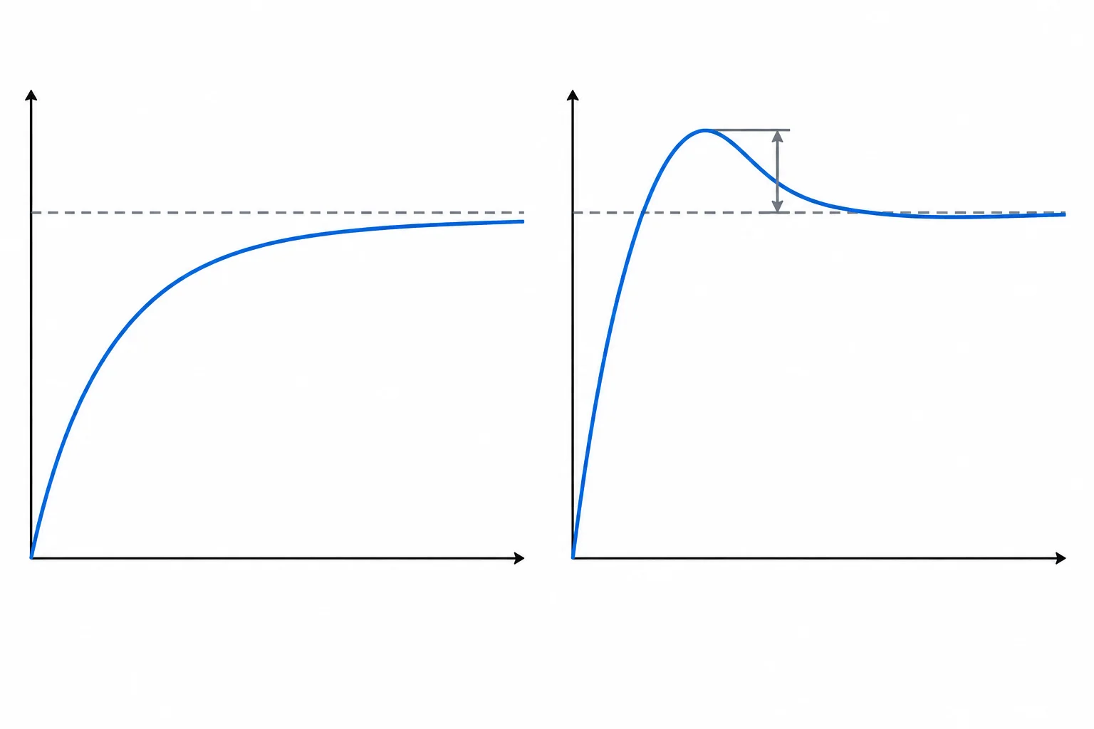 Comparação visual entre uma resposta RC monotônica e outra com um pico acima do patamar final.