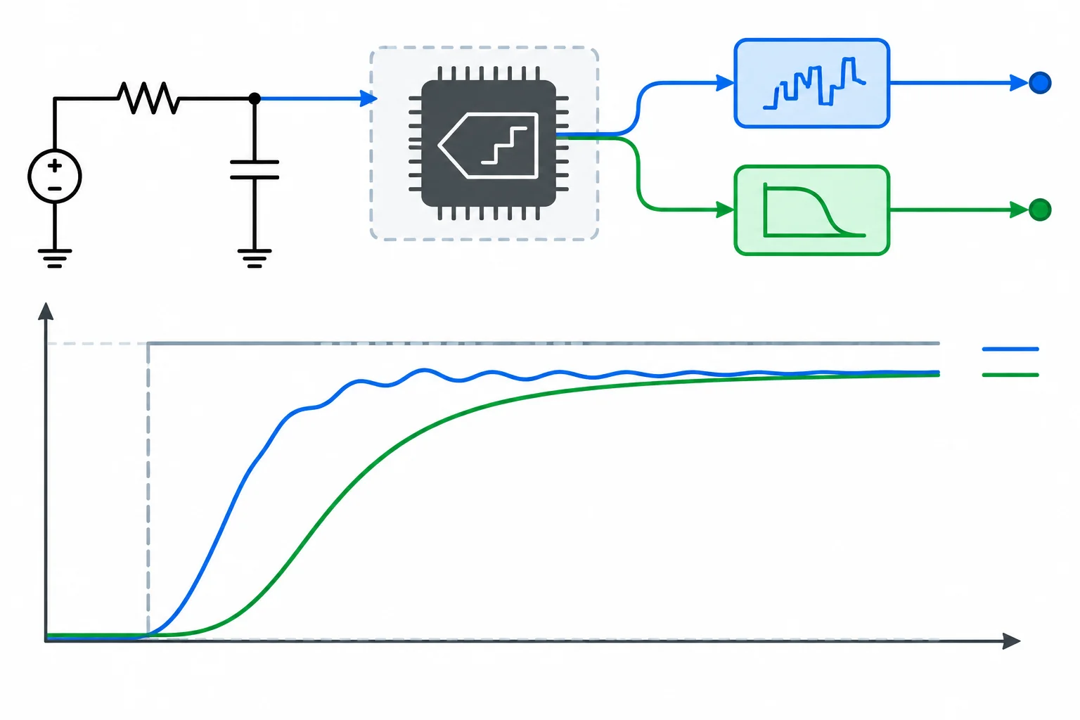 Diagrama de um RC ligado ao ADC, com as mesmas amostras gerando uma curva bruta que sobe antes e uma curva filtrada mais lisa que sobe depois.