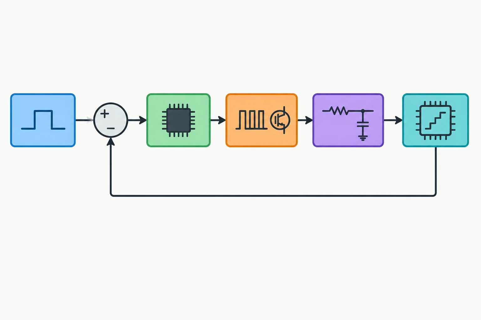Diagrama em blocos com referência, controlador no microcontrolador, PWM, circuito RC, ADC e uma seta de realimentação retornando ao controlador.