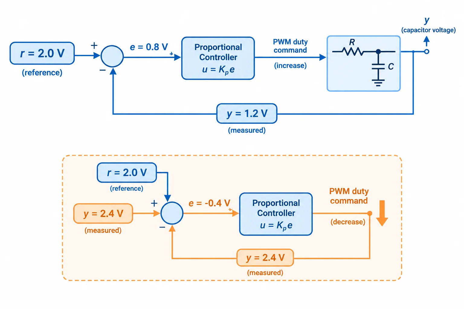 Diagrama compara uma medição abaixo da referência, que produz erro positivo e aumento de comando, com uma medição acima da referência, que produz erro negativo e redução de comando.