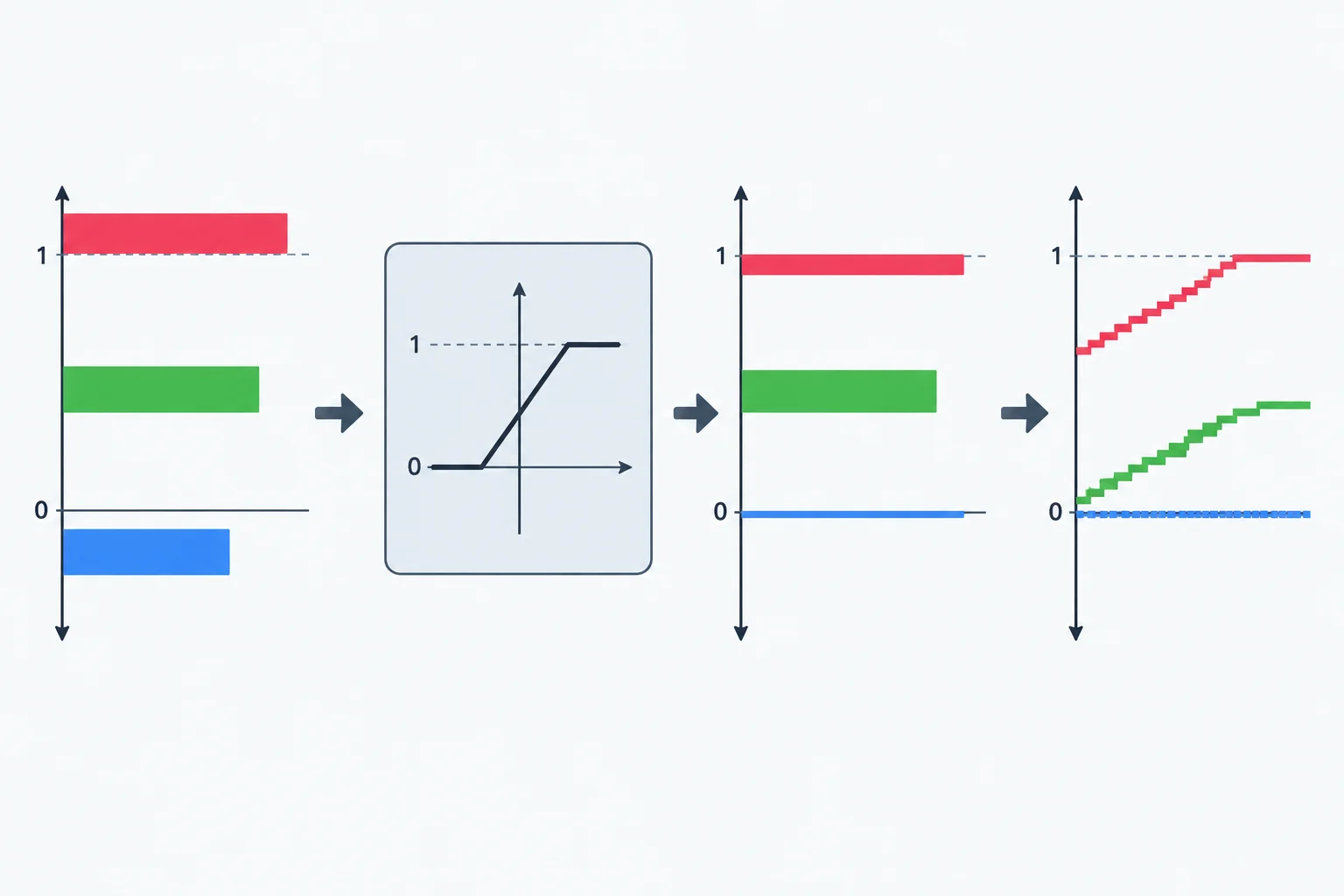 Diagrama com três comandos de entrada: negativo, dentro da faixa e acima do máximo. Um limitador os leva ao intervalo de zero a um e, em seguida, uma escada representa a conversão para níveis discretos de PWM.