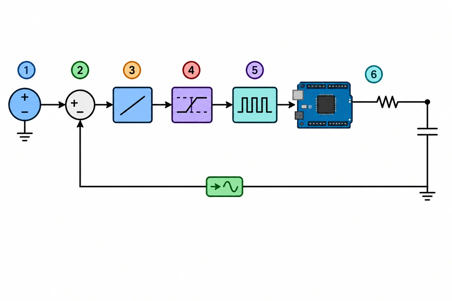 Diagrama da malha fechada com referência, cálculo proporcional, limitação, PWM no pino 3, circuito RC e retorno da tensão do capacitor para A0.
