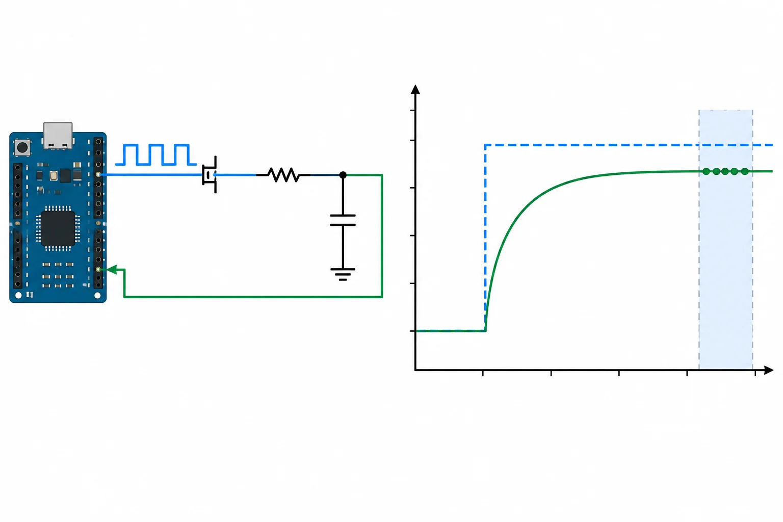 Diagrama de uma malha PWM-RC com realimentação e gráfico de tensão que se acomoda abaixo da referência; uma faixa final reúne pontos de medição.